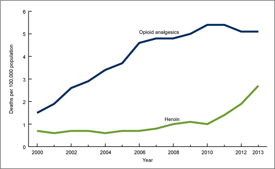 opioid death graph