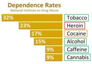 weed addiction chart